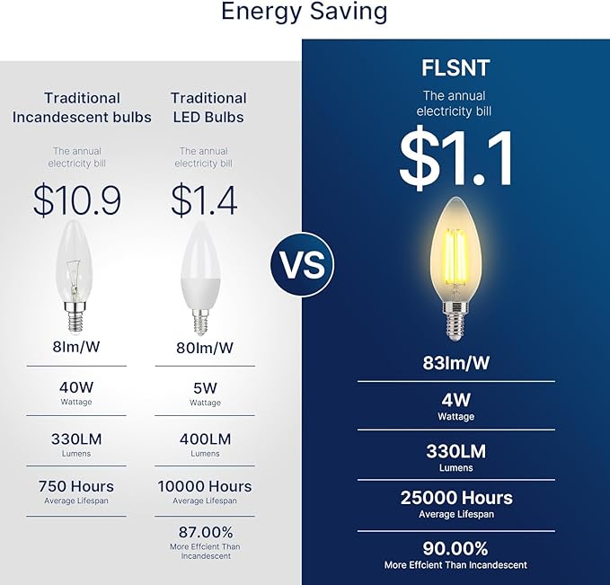 FLSNT 40W Equivalent LED Chandelier Light Bulbs, Dimmable Amber LED B11 E12 Candelabra Base Bulbs, 2200K Warm White, 330LM, 6 Pack UL,CA65 Listed.