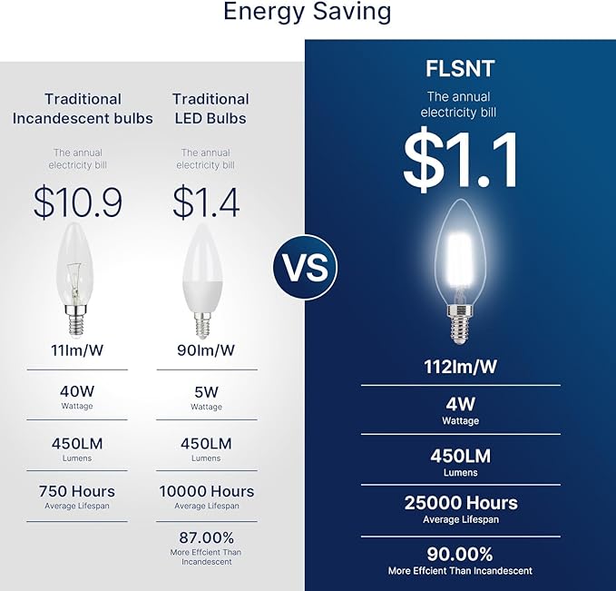 FLSNT 576 Pack B11 E12 LED Candelabra Bulbs, 40W Equivalent Dimmable Chandelier Light Bulbs, 5000K Daylight, 82 CRI, UL & CA65 Listed, Energy Saving Candle Bulbs for Wholesale and Commercial Projects