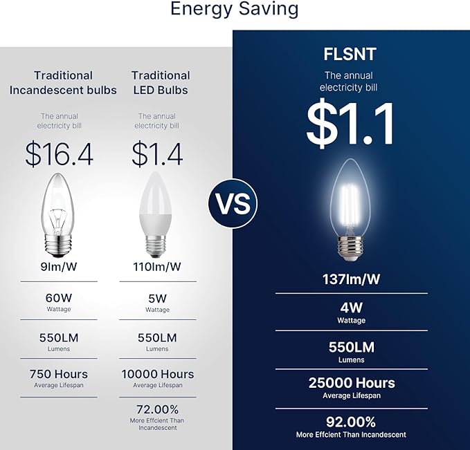 FLSNT 5000K Daylight Dimmable LED Candelabra Bulbs, 60W Equivalent, B11 E26 Base LED Chandelier Light Bulbs, 550LM, 12 Pack UL,CA65 List.