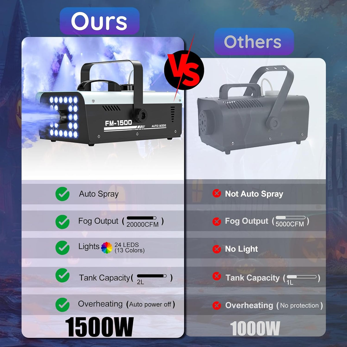 1500W Fog Machine Halloween Outdoor, 20000 CFM Smoke Machine Fog Indoor with ...